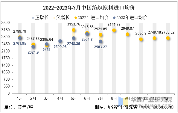 2022-2023年7月中国纺织原料进口均价