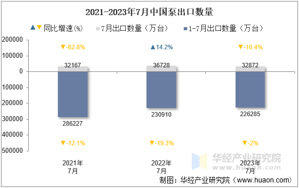 2021-2023年7月中国泵出口数量
