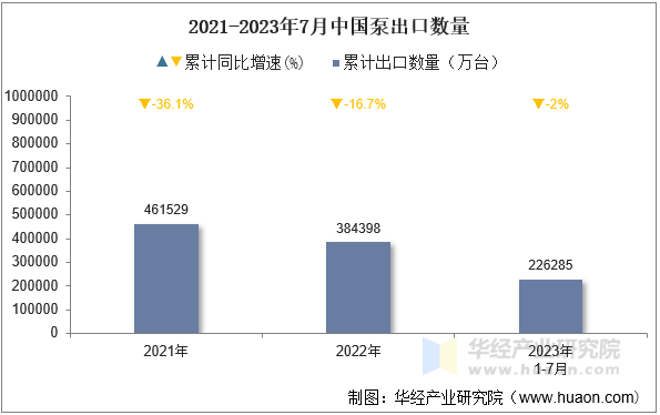 2021-2023年7月中国泵出口数量