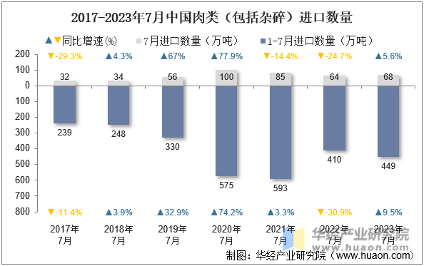 2017-2023年7月中国肉类（包括杂碎）进口数量