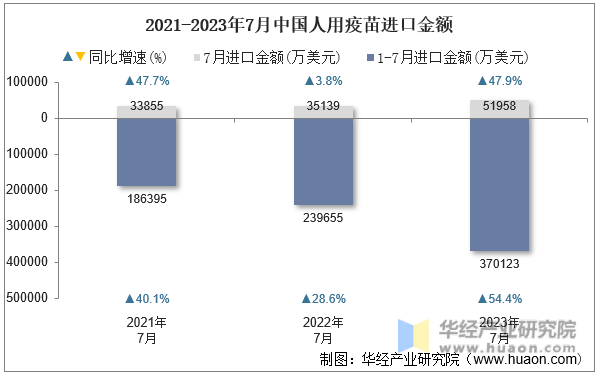 2021-2023年7月中国人用疫苗进口金额