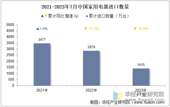 2021-2023年7月中国家用电器进口数量