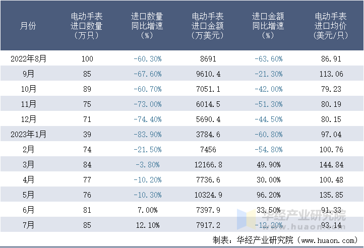 2022-2023年7月中国电动手表进口情况统计表