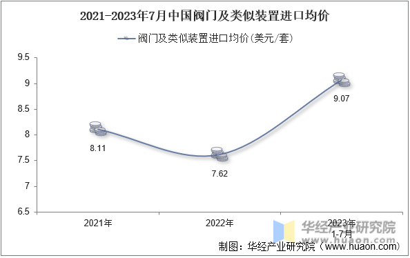 2021-2023年7月中国阀门及类似装置进口均价