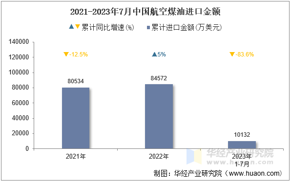 2021-2023年7月中国航空煤油进口金额