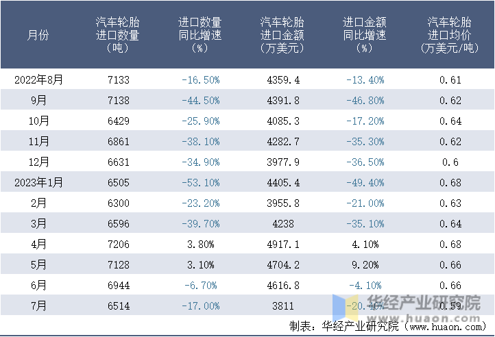 2022-2023年7月中国汽车轮胎进口情况统计表