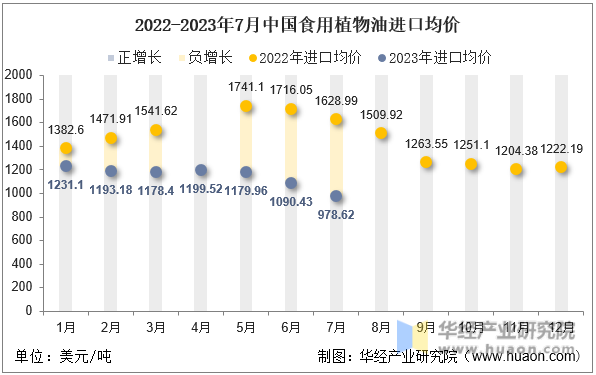 2022-2023年7月中国食用植物油进口均价