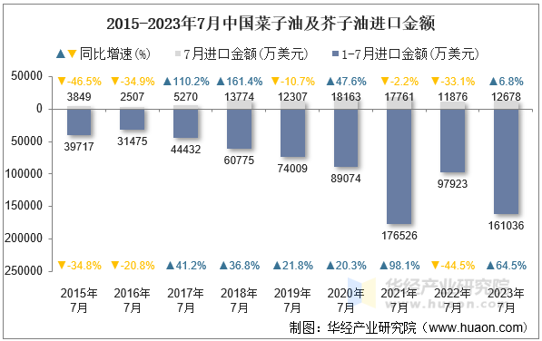 2015-2023年7月中国菜子油及芥子油进口金额