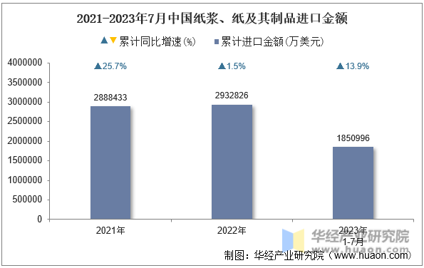 2021-2023年7月中国纸浆、纸及其制品进口金额