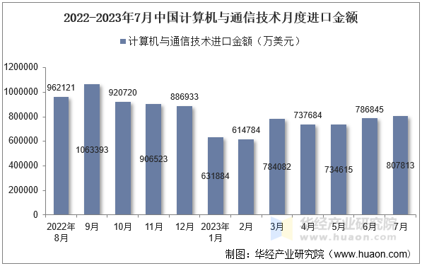 2022-2023年7月中国计算机与通信技术月度进口金额