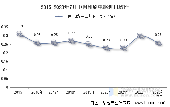 2015-2023年7月中国印刷电路进口均价
