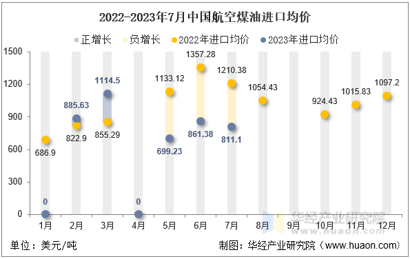 2022-2023年7月中国航空煤油进口均价
