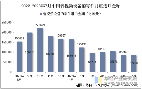 2022-2023年7月中国音视频设备的零件月度进口金额