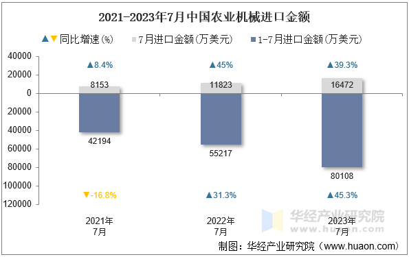 2021-2023年7月中国农业机械进口金额