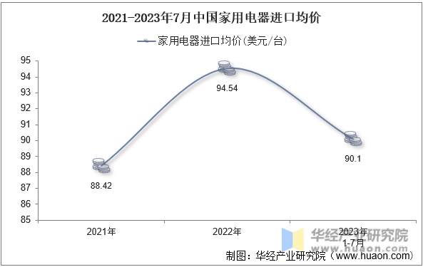2021-2023年7月中国家用电器进口均价