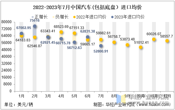 2022-2023年7月中国汽车(包括底盘）进口均价