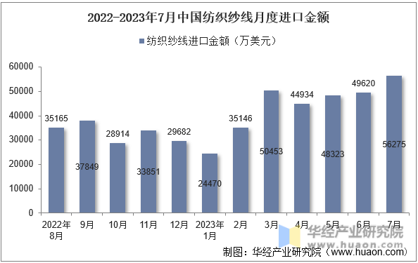 2022-2023年7月中国纺织纱线月度进口金额