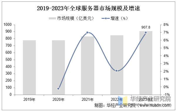 2019-2023年全球服务器市场规模及增速