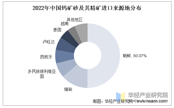 2022年中国钨矿砂及其精矿进口来源地分布