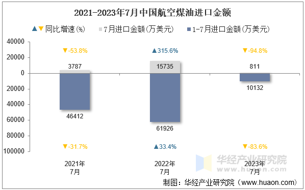 2021-2023年7月中国航空煤油进口金额