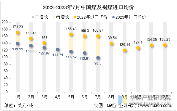 2022-2023年7月中国煤及褐煤进口均价