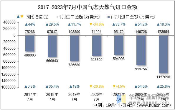 2017-2023年7月中国气态天然气进口金额