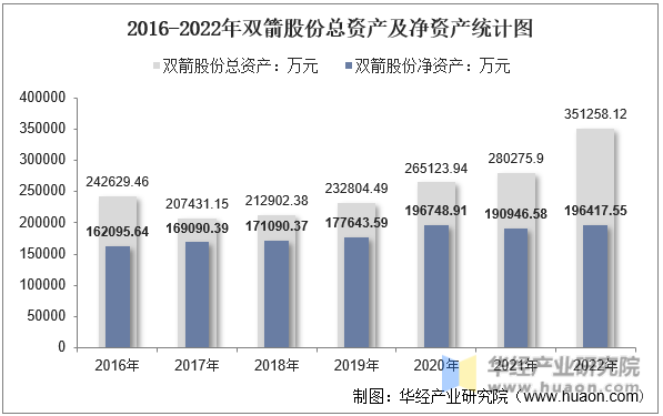 2016-2022年双箭股份总资产及净资产统计图