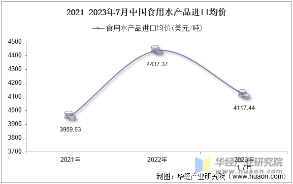 2021-2023年7月中国食用水产品进口均价