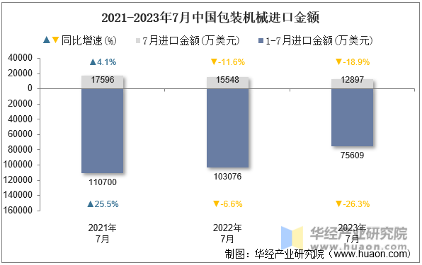 2021-2023年7月中国包装机械进口金额