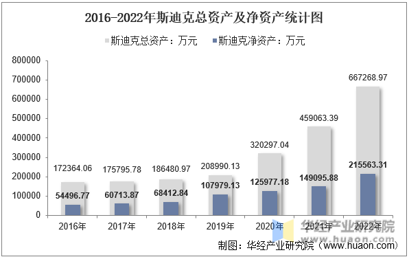 2016-2022年斯迪克总资产及净资产统计图