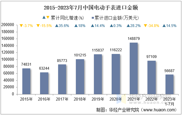 2015-2023年7月中国电动手表进口金额