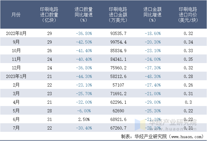 2022-2023年7月中国印刷电路进口情况统计表