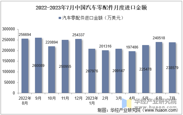 2022-2023年7月中国汽车零配件月度进口金额