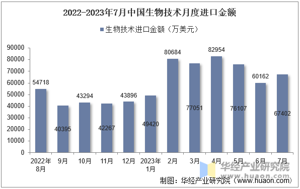 2022-2023年7月中国生物技术月度进口金额