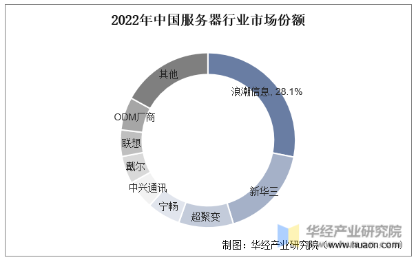 2022年中国服务器行业市场份额