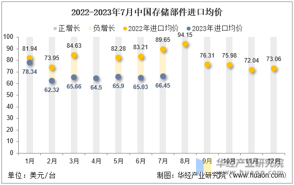 2022-2023年7月中国存储部件进口均价