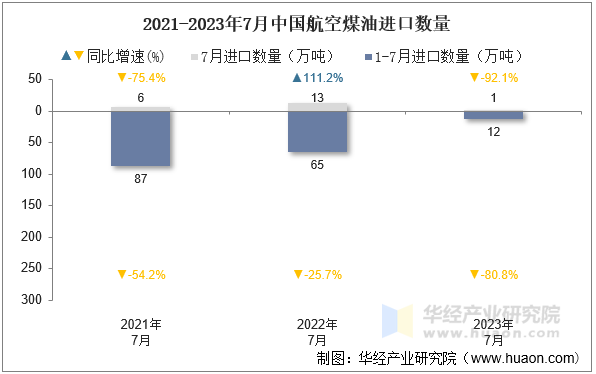 2021-2023年7月中国航空煤油进口数量