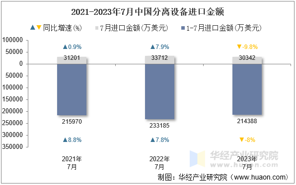 2021-2023年7月中国分离设备进口金额