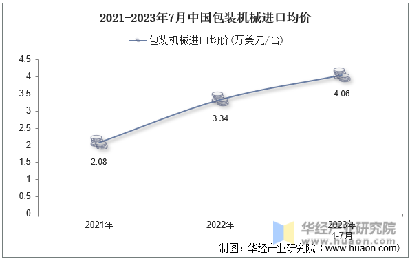 2021-2023年7月中国包装机械进口均价