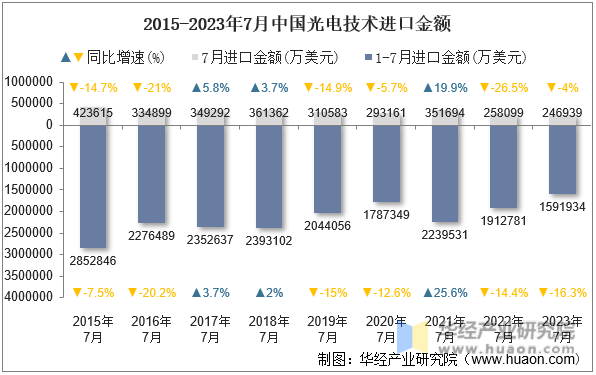 2015-2023年7月中国光电技术进口金额