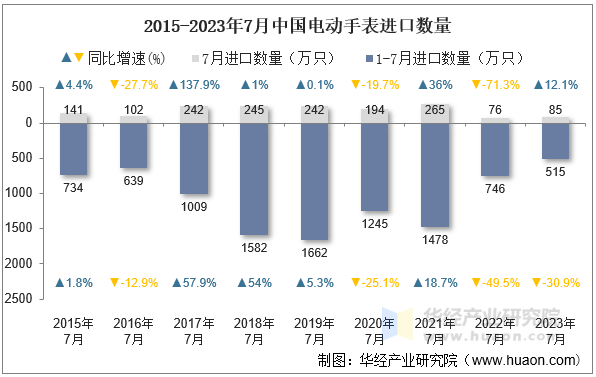 2015-2023年7月中国电动手表进口数量