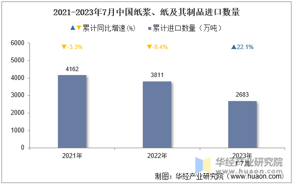 2021-2023年7月中国纸浆、纸及其制品进口数量