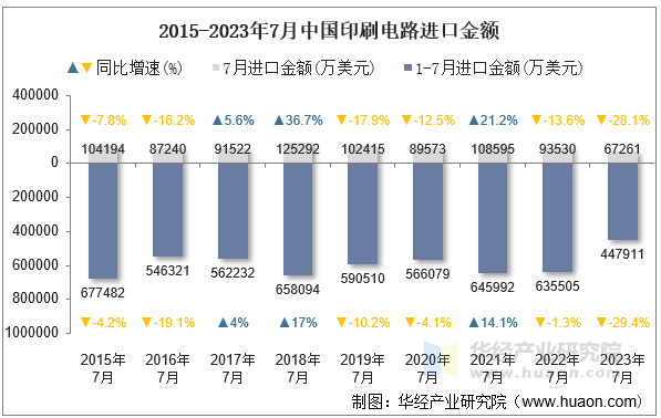 2015-2023年7月中国印刷电路进口金额