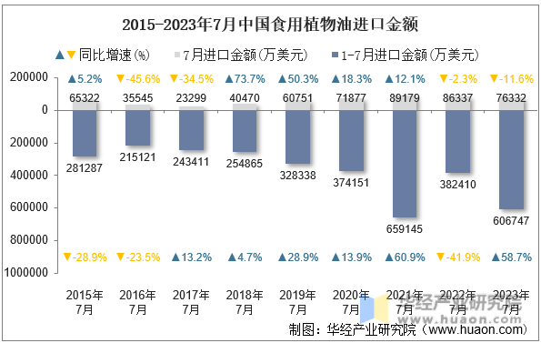 2015-2023年7月中国食用植物油进口金额