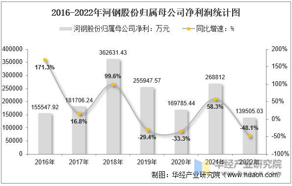 2016-2022年河钢股份归属母公司净利润统计图