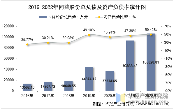 2016-2022年同益股份总负债及资产负债率统计图