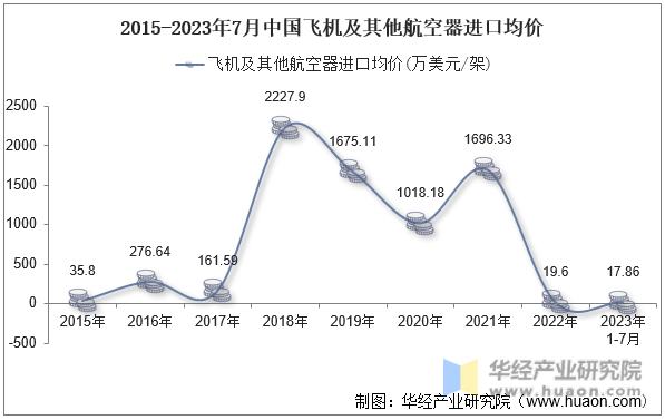 2015-2023年7月中国飞机及其他航空器进口均价