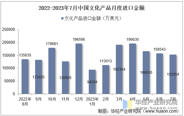 2022-2023年7月中国文化产品月度进口金额