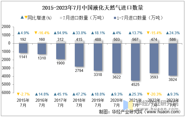2015-2023年7月中国液化天然气进口数量