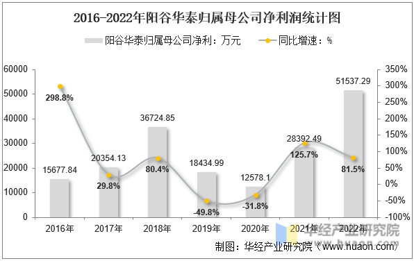 2016-2022年阳谷华泰归属母公司净利润统计图